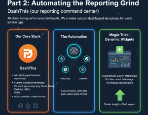 Infographic detailing DashThis automation, showing dynamic widgets and daily data pulls from Meta Ads and LinkedIn.