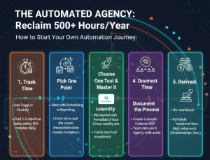 A 5-step roadmap for agency automation: Track Time, Pick One Point, Choose One Tool, Document the Process, and Reinvest.