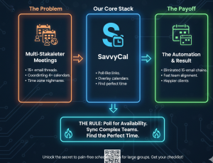 Diagram contrasting the problem of coordinating 4+ calendars with the solution of using poll-like availability links.