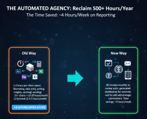 Diagram showing the transition from "The Mundane" (scheduling and data entry) to "Human Work" (proactive strategy and client communication).