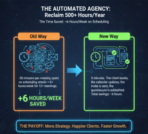 Comparison chart titled "The Time Saved" showing the old way of manual emails versus the new automated booking way.