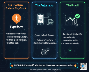 Workflow diagram showing a Calendly booking triggering an automated Typeform for lead qualification.