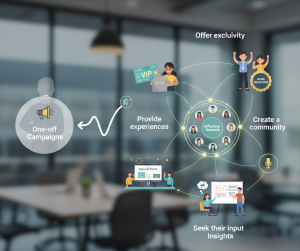 Diagram showing influencer network growth from one-off campaigns to community-driven partnerships