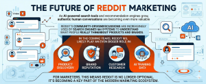 future of reddit marketing showing ai powered search product discovery brand reputation and customer insights from conversations