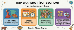 one page itinerary top section showing trip name dates travelers and key contacts