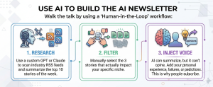 AI workflow for newsletter creation showing research filtering and adding human voice