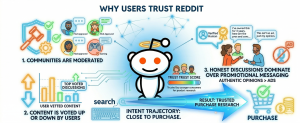 reddit trust infographic showing moderated communities user voting and authentic discussions driving purchase decisions