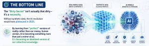 Infographic showing how synthetic data transformed AI models by replacing messy real-world data with clean and scalable synthetic intelligence.