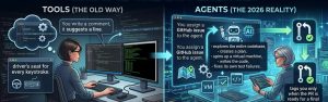 Comparison infographic showing traditional AI coding tools versus autonomous AI agents in 2026.