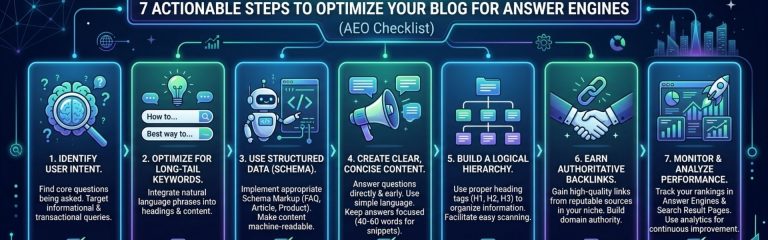 A checklist of 7 actionable steps for AEO, including identifying intent, optimizing for long-tail keywords, and using structured data.