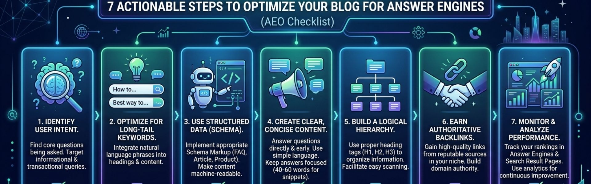A checklist of 7 actionable steps for AEO, including identifying intent, optimizing for long-tail keywords, and using structured data.