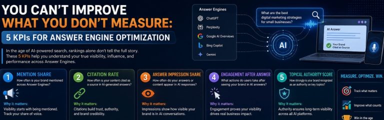 Infographic showing five key Answer Engine Optimization KPIs including AI Citation Frequency, AI Share of Voice, Answer Inclusion Rate, Sentiment Analysis, and Branded Query Lift.