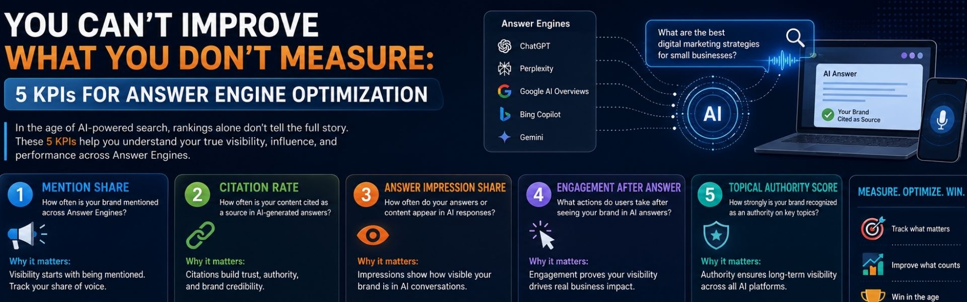 Infographic showing five key Answer Engine Optimization KPIs including AI Citation Frequency, AI Share of Voice, Answer Inclusion Rate, Sentiment Analysis, and Branded Query Lift.