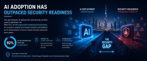 AI adoption security gap infographic showing rapid AI deployment, governance challenges, and cybersecurity readiness concerns.