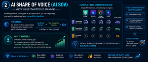 AI Share of Voice infographic comparing brand visibility across ChatGPT, Perplexity, Google AI Overviews, and Gemini