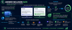 Answer Inclusion Rate infographic showing how content appears in AI responses with or without direct citations.