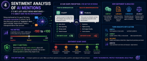 Infographic showing positive and negative AI brand mentions with sentiment scoring from -100 to +100.