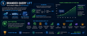 branded Query Lift: Measuring the Real Impact of AEO