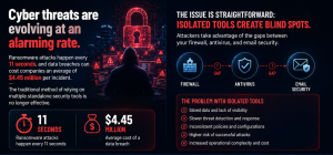 Cybersecurity threats increasing with ransomware attacks, data breaches, and isolated security tools creating blind spots