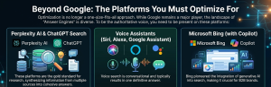 A chart showing top platforms to optimize for, including Perplexity, Voice Assistants, and Bing