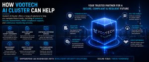 Vootech AI Cluster cybersecurity solutions infographic featuring AI security assessments, NESA compliance, continuous monitoring, and data protection.