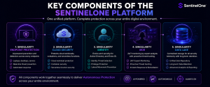 SentinelOne platform featuring endpoint protection, cloud security, identity protection, MDR and data lake