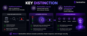 Comparison of traditional antivirus and SentinelOne AI-powered autonomous cybersecurity protection