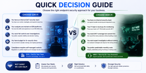 Decision guide comparing EDR and MDR solutions based on security teams, monitoring requirements, compliance needs, and business resources