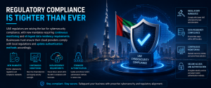 UAE cybersecurity compliance infographic featuring data residency, continuous monitoring, authentication controls, and regulatory requirements.