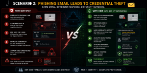 Cybersecurity phishing attack scenario comparing EDR-only protection versus MDR with identity monitoring and analyst response