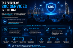 Future SOC trends in UAE featuring AI-powered SOCs, cloud-native SOCs, and industry-specific cybersecurity services.