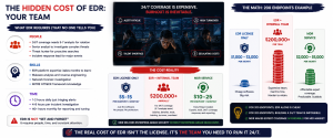 EDR cost comparison showing staffing, analyst requirements, burnout risks, and MDR versus internal security team expenses
