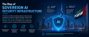 Sovereign AI security infrastructure infographic featuring UAE Cyber Factory, AI validation labs, and national cybersecurity capabilities.
