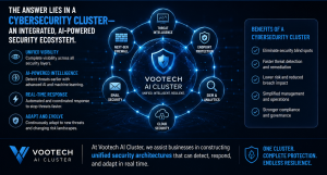 Vootech AI Cluster delivering integrated cybersecurity protection across cloud, endpoint, network, and email security