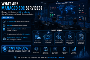 Managed SOC services delivering 24/7 monitoring, AI-powered threat detection, compliance support, and cybersecurity expertise.