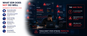 Infographic showing EDR limitations including alert fatigue, lack of 24/7 monitoring, false positives, and security analyst shortages