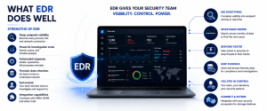 EDR benefits infographic highlighting endpoint visibility, threat investigation, automated response, forensic analysis, and security integrations