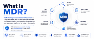 MDR cybersecurity service providing 24/7 monitoring and expert threat response