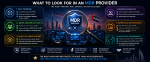 Checklist for selecting an MDR provider including 24/7 monitoring, threat hunting, incident response, compliance, and reporting