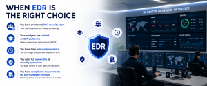 EDR deployment infographic showing security analysts monitoring threats and conditions where EDR is the best cybersecurity solution