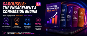 Infographic showing how Instagram Carousel posts generate higher engagement and conversions for B2B marketing.