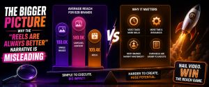 Marketing infographic comparing average reach of images, carousels, and reels for B2B brands.