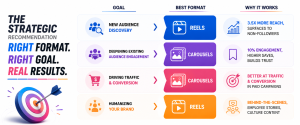Modern infographic illustrating the role of Reels and Carousels in a successful B2B social media strategy.