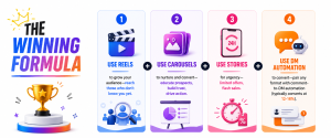Step-by-step Instagram marketing framework using Reels, Carousels, Stories, and DM automation.