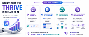 Infographic highlighting four strategies brands should adopt to improve AI visibility, earn citations, build authority, and measure AI-driven business impact.