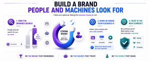 Infographic explaining how strong branding helps businesses become the preferred choice for both people and AI search engines.