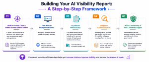 Infographic outlining the five-step process for creating an AI visibility report across multiple AI platforms.