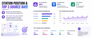 Dashboard measuring citation position, first-position mentions, and top three source rankings across AI search platforms.