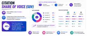 AI citation share of voice dashboard comparing brand visibility against competitors across ChatGPT, Gemini, and Perplexity.