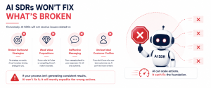 Business infographic explaining the sales challenges AI SDRs cannot solve, including weak strategy, messaging, and customer targeting.